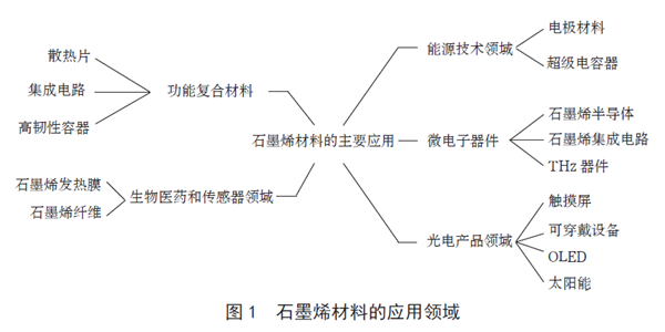 石墨烯材料制備技術(shù)與創(chuàng)新及發(fā)展趨勢(圖2)