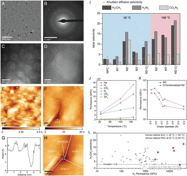 《PNAS》：具有原子尺度厚分子篩孔的納米晶石墨烯薄膜！(圖3)